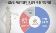 사법농단 특별재판부 도입, 찬성 61.9% vs 반대 24.6%