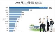 국민이 가장 믿는 기관은? 1위 대통령 21.3%…최하위는 국회 1.8%