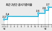 금리인상에도 보험권 공시이율만 나홀로 ‘내리막’