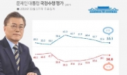 文 대통령 50% 중반 약보합세…전주 대비 0.5%p↓