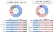 “선거제 개혁은 좋은데 의원수 증원은 반대”