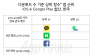 카톡ㆍ 네이버ㆍ페북…韓 앱마켓 장악한 장수앱