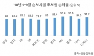 車보험 적자전환…3분기 손해율 87%