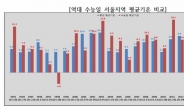 [수능 D-2]‘수능 한파’는 사실일까?…25년간 수능일 기온 살펴보니…