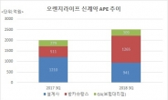 신한行, 오렌지라이프 주춤(?)...영업조직 위축, 방카만 급증