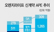 오렌지라이프 영업 ‘주춤’…당기순익 12% ‘뚝’