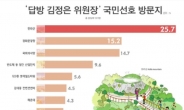 국민 4명중 1명, ‘김정은 위원장 답방’ 장소로 한라산 꼽아