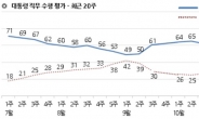 文 대통령 ‘잘하고 있다’ 52% vs ‘잘못하고 있다’ 40%