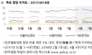 한국당, 2년 전 지지도 회복…2016년 11월 이후 17% 처음 기록