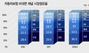 비대면 차보험 시장도 결국 ‘몸집싸움’