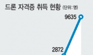 구직난에 드론 자격증 1년새 3.3배…‘취득 광풍’ 우려 목소리