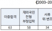 학생ㆍ교직원 입시 부정 시 입학 허가 취소