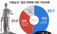 ‘사법농단’ 법관 탄핵, ‘찬성’ 52.7% vs ‘반대’ 34.0%