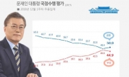 文 대통령, 9주 하락 마감하고 50% 회복…전주 대비 1.6%p↑