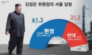 김정은 위원장 서울 답방, ‘환영’ 61.3% vs ‘반대’ 31.3%