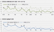 “경기ㆍ살림살이, 더 나빠진다”…작년 9월 이후 전망치 가장 부정적