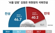 金 위원장 국회연설, 찬성 46.7% vs 반대 40.2%