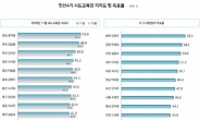 시ㆍ도교육감 직무수행 지지도, 전남ㆍ전북ㆍ부산 순