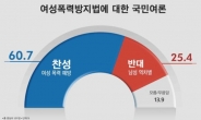 여성폭력방지법, 찬성 60.7% vs 반대 25.4%