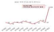 전 세대 관심사와 걱정은 ‘일자리’ ‘돈’