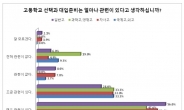 고교생 84.1%, “고교선택과 대입준비 관련 높다”