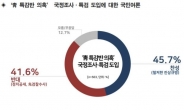 커져가는 ’靑 특감반 의혹‘에 국조ㆍ특검 “찬성>반대”