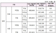 과기부, 5G 필수설비 이용대가 확정…도심 지역 인상