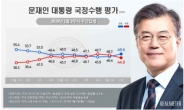 경제 행보에 文 국정수행 지지율 2주 연속 상승