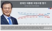 文 국정수행 지지율 49.4%…2주째 긍정이 앞서