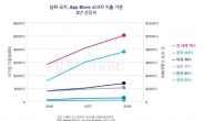 세계 앱 다운로드 절반은 중국…韓 앱 시장 2년새 80% 성장