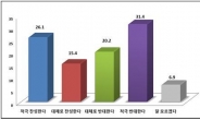 바른미래硏 “文정부 탈원전 정책, 국민 50% 이상 반대”