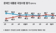 ‘손혜원 여파’ 문대통령 지지율 2주만에 하락