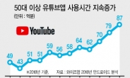 대한민국 중장년층도 ‘유튜브’에 빠졌다