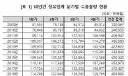 지난해 정유업계 석유제품 수출량 사상최대 경신