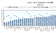 취약한 한국의 사회안전망…실업급여 수급비율, OECD 평균보다 20%포인트 낮아