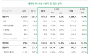 네이버, 지난해 영업익 9425억…전년比 20% ↓