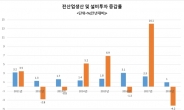 [활력 잃은 한국경제]작년 설비투자 -4.2%, 2009년 금융위기 이후 최대폭 감소