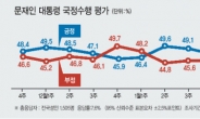 ‘딸 해외이주’ 논란…문대통령 지지율 3주째 내리막