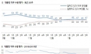 文 직무수행, ‘긍정’ 47% vs ‘부정’ 44%…두 달째 비슷