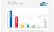 ‘잘나가던’ 한국당 지지율 폭락…‘5ㆍ18 망언’ 여파 컸다
