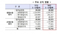 보험영업이익 부진으로 지난해 보험사 당기순이익 7.4% 감소