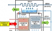 페로브스카이트 태양전지ㆍ에너지절약형 수분흡착제…화학硏 ‘세계적 혁신기술’ 선정