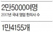 국내 한의사 2만5000명 육박 ‘역대 최고’