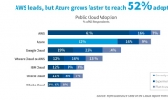 MS ‘애저’ 10%P 미만으로 AWS 턱밑 추격