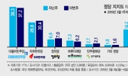 한국당 지지율, 29개월만에 30% 고지