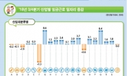 지난해 3분기 임금근로일자리 21만3000개↑…50대 이상 늘고 30~40대 줄고