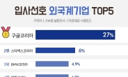 구글코리아 11년째 입사 희망 1위 …연봉은 한국MS