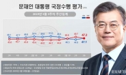 文 47.1%ㆍ민주당 38.9% 동반상승…한국당 31.3% ‘보합세’