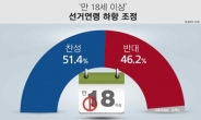 ‘만 18세 이상’ 선거연령 하향, 찬성 51.4% vs 반대 46.2%