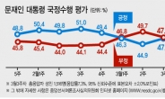 文 대통령 47.1%·민주당 38.9% 동반상승